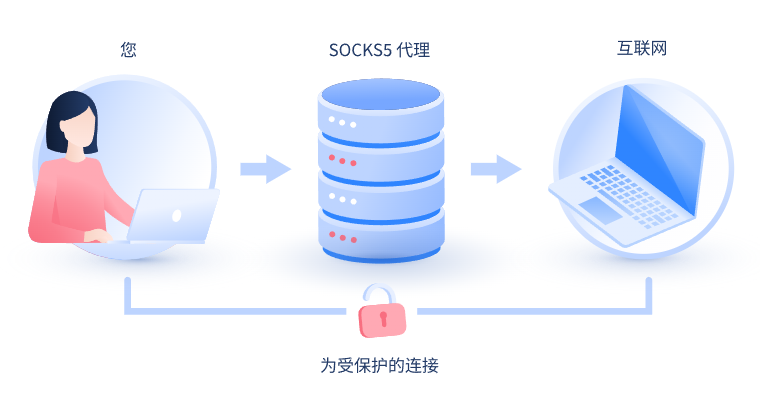 【遂宁代理IP】什么是SOCKS和SOCKS5代理？